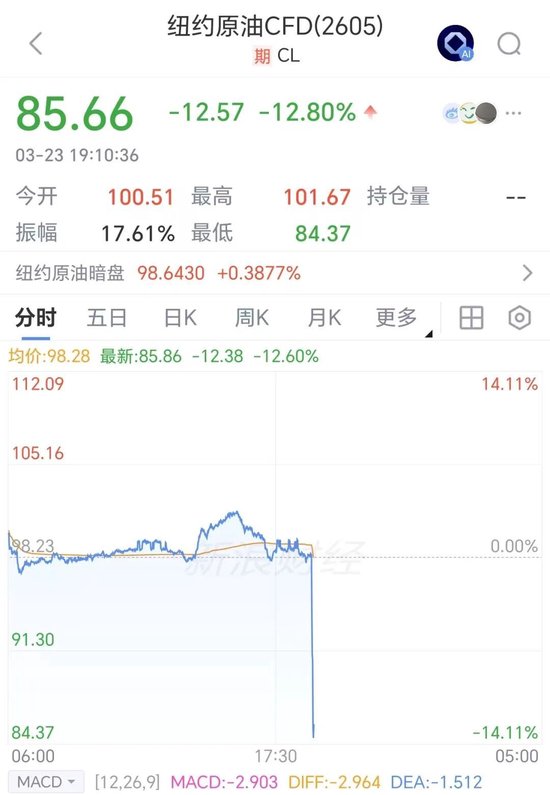 金融市场突变!油价跳水12%,美股期指、金银快速反弹,特朗普称将暂停打击伊朗能源设施5天 第1张 金融市场突变!油价跳水12%,美股期指、金银快速反弹,特朗普称将暂停打击伊朗能源设施5天 第1张
