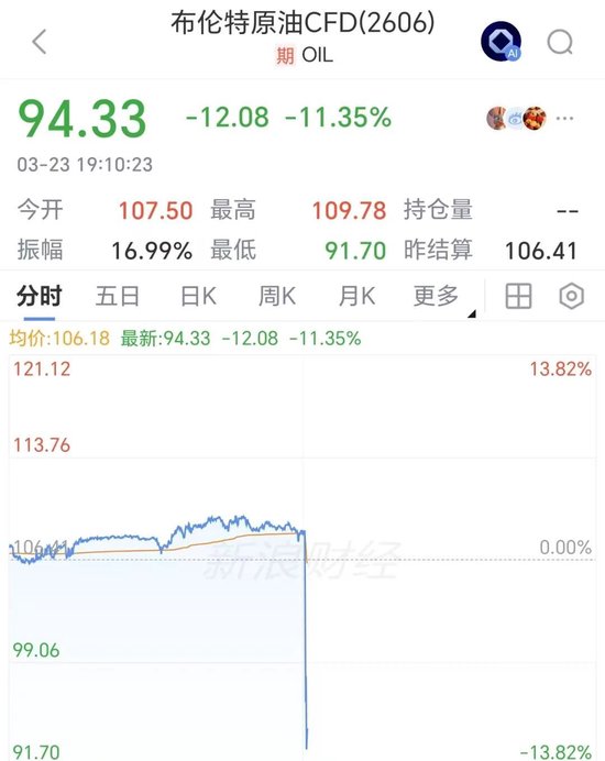 金融市场突变!油价跳水12%,美股期指、金银快速反弹,特朗普称将暂停打击伊朗能源设施5天 第2张 金融市场突变!油价跳水12%,美股期指、金银快速反弹,特朗普称将暂停打击伊朗能源设施5天 第2张