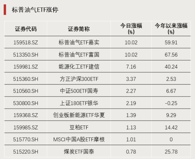 2只ETF涨停！宽基ETF尾盘放量  第1张