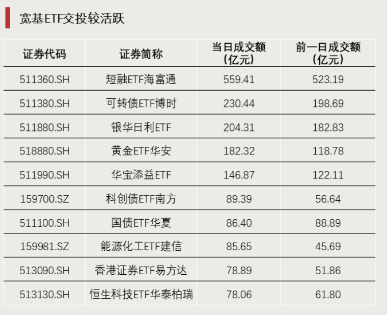 2只ETF涨停！宽基ETF尾盘放量  第3张