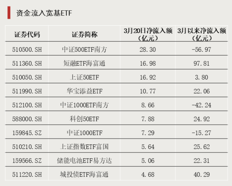 2只ETF涨停！宽基ETF尾盘放量  第4张