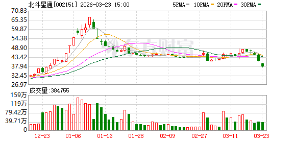 北斗星通：公司出海的主要市场以欧洲和东南亚市场为主  第1张