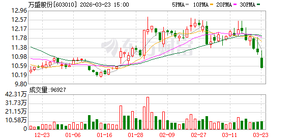阻燃剂龙头万盛股份年报巨亏9.6亿，潍坊基地减值拖累业绩，郭广昌5年浮亏超8亿  第1张