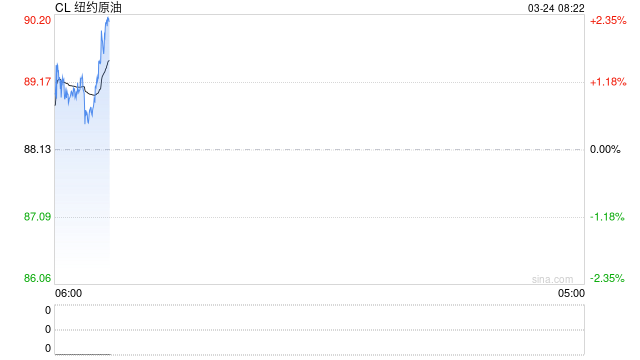 刚刚，伊朗发射精确制导导弹！特朗普称同伊朗已形成协议要点！数千美军计划27日抵达中东！油价暴跌超10%  第2张