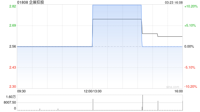 企展控股公布2025年业绩 股东应占溢利约1.52亿元同比增长109.23%  第1张