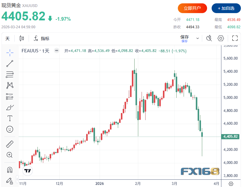 世界黄金协会重磅警告：金价暴跌令人想起2008与2020年危机时刻，技术面亮起危险信号  第2张