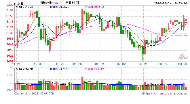 中信建投期货：3月24日黑色系早报  第2张