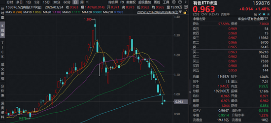 超跌反弹？或终结9连阴！华宝基金有色ETF（159876）盘中拉升1.79%，低位布局机遇凸显  第1张