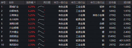 超跌反弹？或终结9连阴！华宝基金有色ETF（159876）盘中拉升1.79%，低位布局机遇凸显  第2张