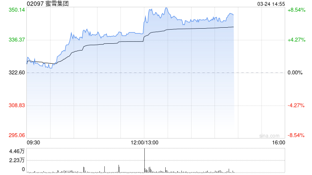 蜜雪集团发布年度业绩 净利润59.27亿元同比增长33.1%  第1张