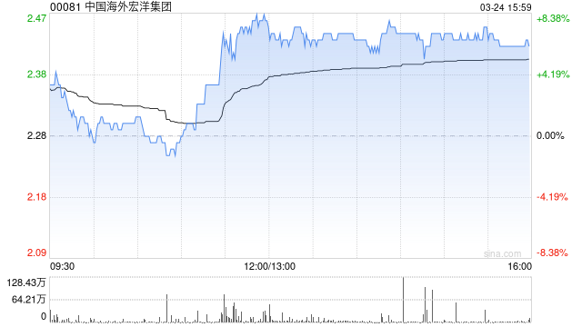 花旗：中国海外宏洋集团利润复苏 目标价微降至2.68港元 评级“买入”  第1张