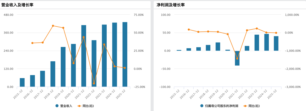 海底捞去年净利降14%：同店日均销售额下滑，员工数量减少超万人  第1张