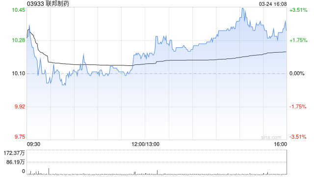 联邦制药公布2025年业绩 公司拥有人应占溢利约20.86亿元同比减少21.6%  第1张