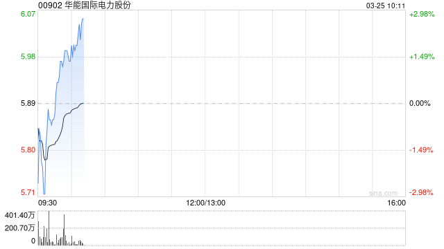 华能国际电力股份拟派发末期股息每股0.4元  第1张