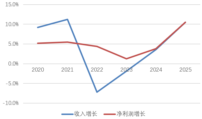 收入利润重回两位数增长！重庆银行股价走高、中收业务“反复”  第1张