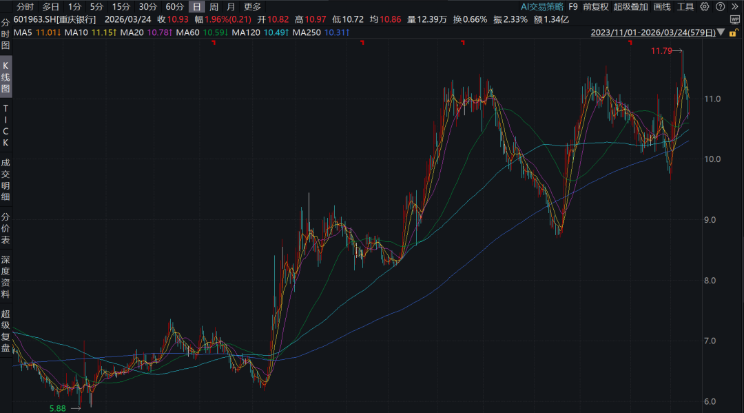 收入利润重回两位数增长！重庆银行股价走高、中收业务“反复”  第4张
