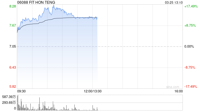 光通信概念股全线走高 鸿腾精密涨逾15%长飞光纤光缆涨逾11%  第1张