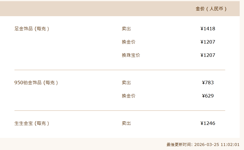 金价，突然大涨！金饰克价一日涨超60元！  第1张