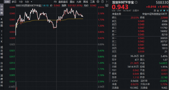 Token（词元）经济革命来袭！光模块+半导体携手反攻！华宝基金双创50ETF（588330）涨近2.5%  第1张