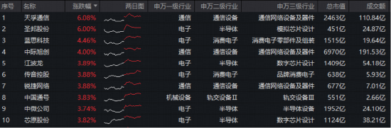 Token（词元）经济革命来袭！光模块+半导体携手反攻！华宝基金双创50ETF（588330）涨近2.5%  第2张