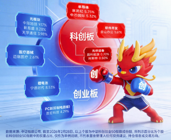 Token（词元）经济革命来袭！光模块+半导体携手反攻！华宝基金双创50ETF（588330）涨近2.5%  第3张