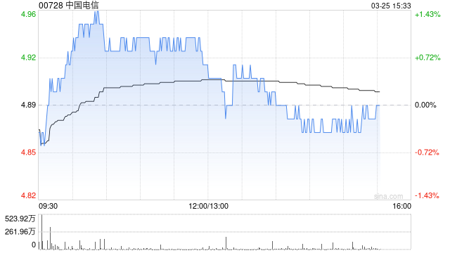 里昂：预计中国电信今年收入继续受压 降目标价至6港元  第1张