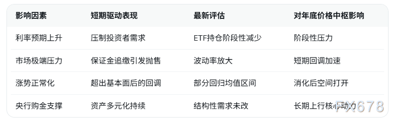 高盛最新报告：黄金近期下跌符合历史走势，利率预期上升为主因，年底目标仍维持5400美元  第4张