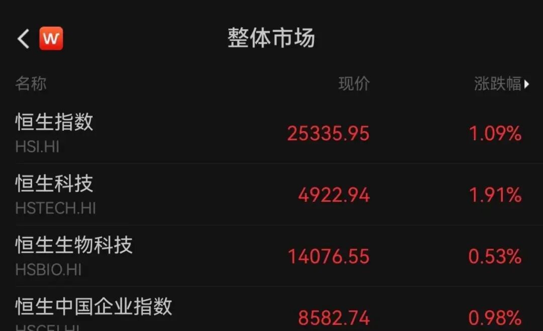 一则大消息！外卖巨头，大涨14%  第1张