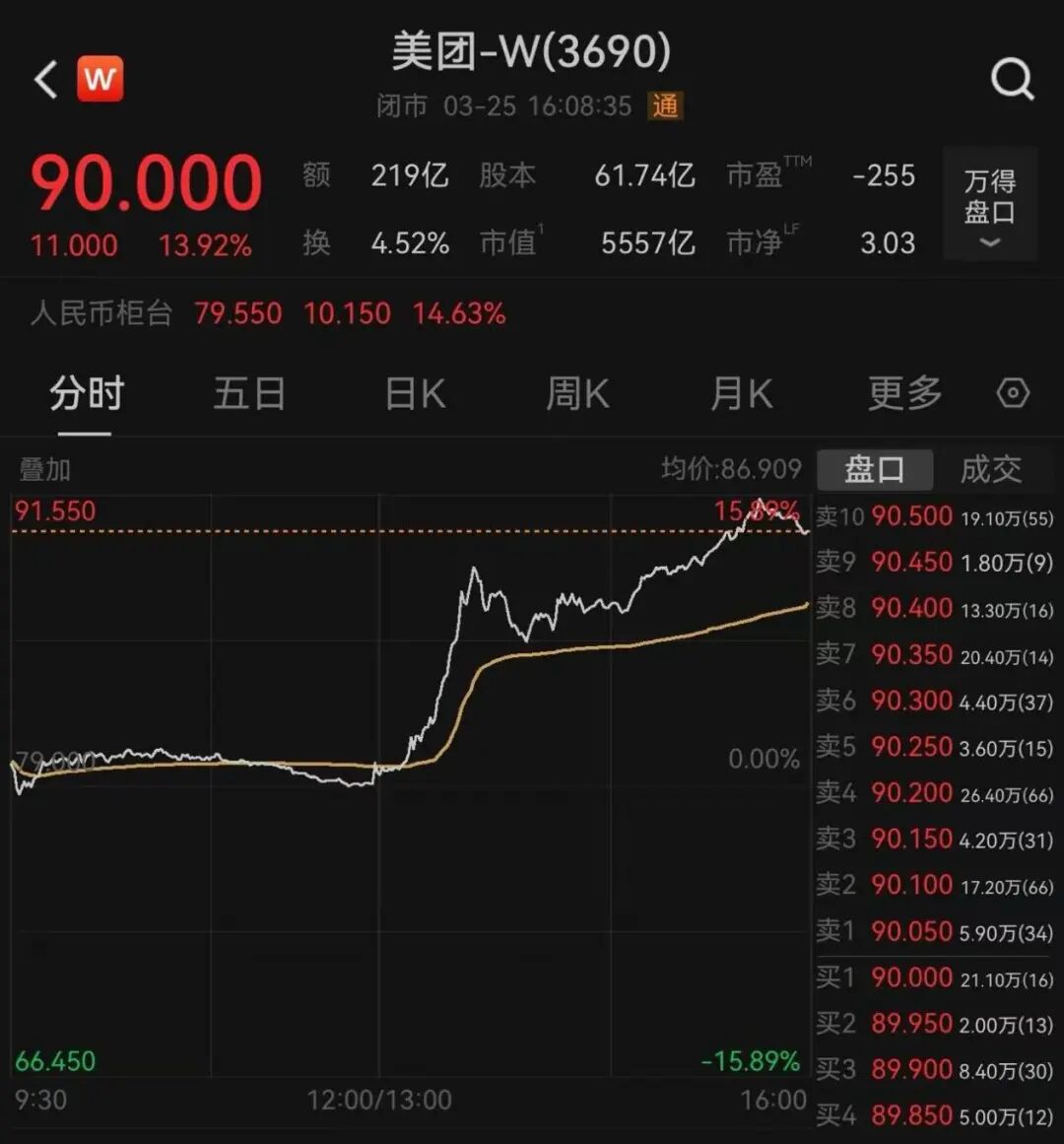 一则大消息！外卖巨头，大涨14%  第2张