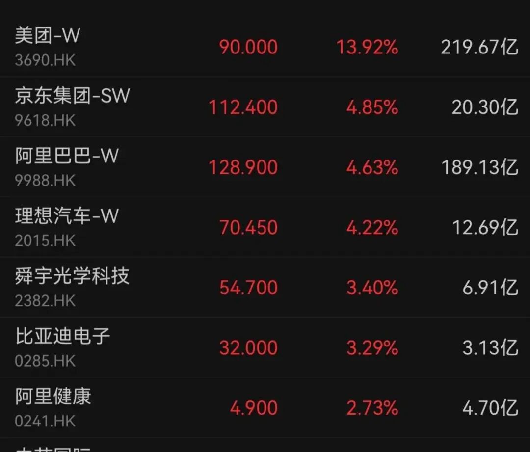 一则大消息！外卖巨头，大涨14%  第3张