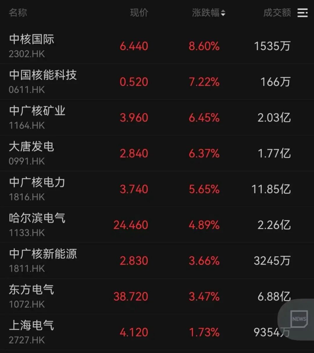 一则大消息！外卖巨头，大涨14%  第4张