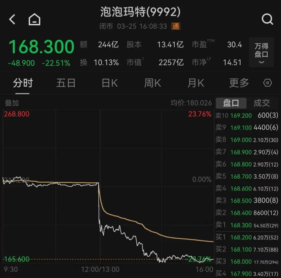 一则大消息！外卖巨头，大涨14%  第5张