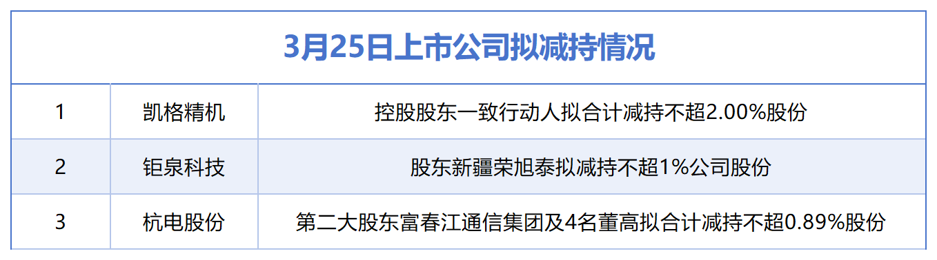 3月25日增减持汇总：凯格精机等3股拟减持，无A股公司披露增持情况（表）  第1张