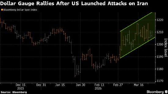 摩根士丹利预计美元涨势难持久 美欧利差料收窄且伊朗战争恐拖累经济  第1张