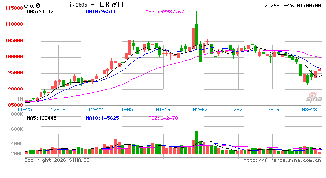 伦敦金属交易所基本金属25日全线上涨  第2张