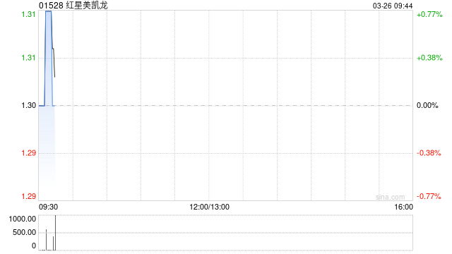 红星美凯龙获仁桥(北京)资产管理增持756.28万股 每股作价约1.24港元  第1张