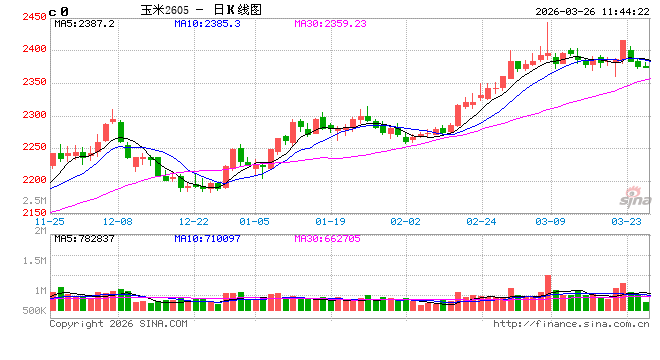 中信建投期货:3月26日农产品早报 第2张 中信建投期货:3月26日农产品早报 第2张