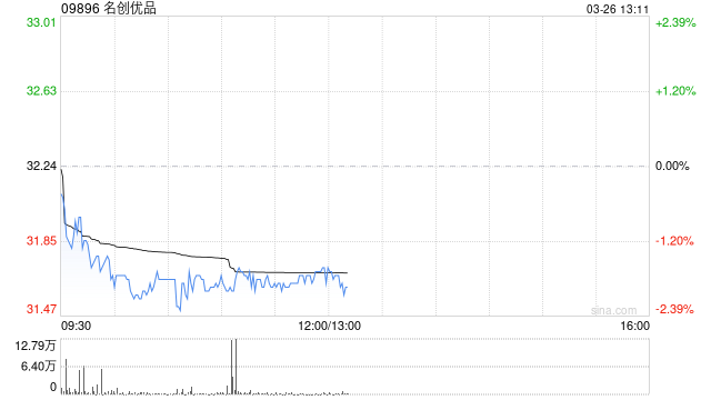 名创优品于3月25日斥资23.18万美元回购5.56万股  第1张