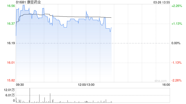 康臣药业发布年度业绩 股东应占溢利10.78亿元同比增加18.41%  第1张