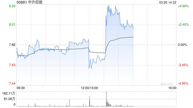 中升控股发布年度业绩 收入总额1644.03亿元毛利总额88.38亿元 第1张 中升控股发布年度业绩 收入总额1644.03亿元毛利总额88.38亿元 第1张