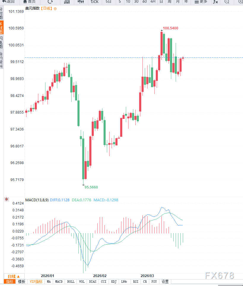 中东局势不确定性情绪进一步蔓延，美元准备反弹？  第2张
