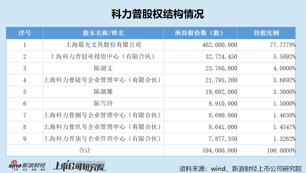 晨光股份分拆科力普H股上市:办公直销行业内卷加剧、收入增速大幅放缓 价格战致毛利率屡创新低 第2张 晨光股份分拆科力普H股上市:办公直销行业内卷加剧、收入增速大幅放缓 价格战致毛利率屡创新低 第2张