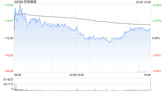 小摩:上调药明康德目标价至150港元 维持“增持”评级 第1张 小摩:上调药明康德目标价至150港元 维持“增持”评级 第1张
