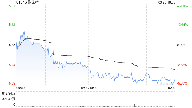 花旗:维持耐世特“买入”评级 目标价下调至7.2港元 第1张 花旗:维持耐世特“买入”评级 目标价下调至7.2港元 第1张