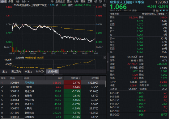 创业板人工智能午后跳水,资金借道159363抢筹!机构明确光模块三大判断,短期波动不改长期景气 第1张 创业板人工智能午后跳水,资金借道159363抢筹!机构明确光模块三大判断,短期波动不改长期景气 第1张