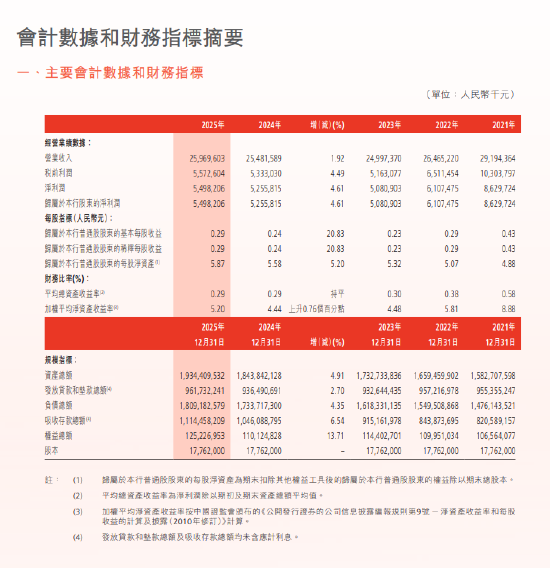 渤海银行：2025年净利润54.98亿元，同比增长4.61%  第1张