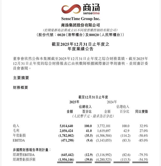 七年亏超500亿，市值不及MiniMax四分之一，资本市场还相信商汤的AI故事吗？  第1张