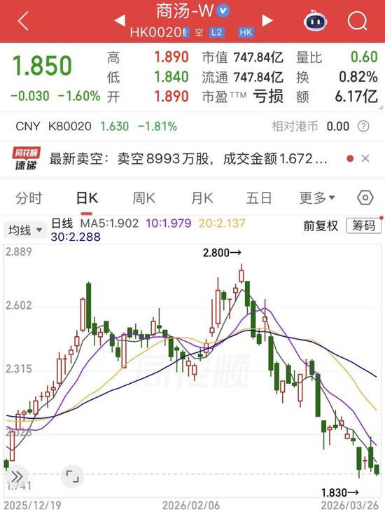 七年亏超500亿，市值不及MiniMax四分之一，资本市场还相信商汤的AI故事吗？  第2张