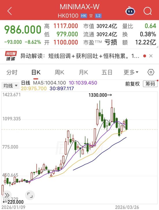 七年亏超500亿，市值不及MiniMax四分之一，资本市场还相信商汤的AI故事吗？  第3张