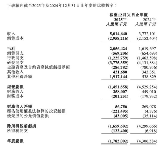 七年亏超500亿，市值不及MiniMax四分之一，资本市场还相信商汤的AI故事吗？  第5张